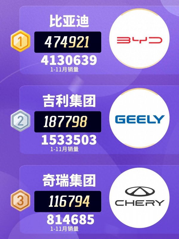 零跑再破7万,多家车企立异高,11月新能源车企销量出炉